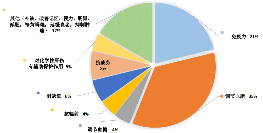 沙棘在保健食品功能的主要分布.png